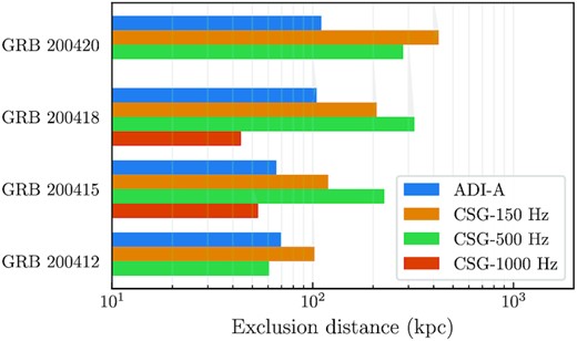 The 90% confidence-level exclusion distances for each of the GRBs analyzed by the X-Pipeline generic burst search, for the accretion disk instability (ADI) signal model A and for circular sine–Gaussian (CSG) signals at 150 Hz, 500 Hz, and 1000 Hz. For a given GRB and signal model this is the distance within which 90% of simulated signals inserted into off-source data are recovered passing all background rejection tests and with a significance greater than the loudest on-source candidate event (if any).