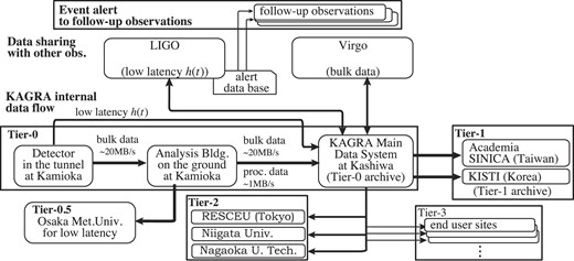 Overview of KAGRA’s data transfer, distribution, and exchange. The figure includes relations with the other gravitational wave observatories, LIGO and Virgo. The bulk data refers to all the raw data generated by the detector, used for archival search and lengthy, computationally expensive parameter estimation analyses, etc. Low latency h(t) is data of a calibrated signal in strain.