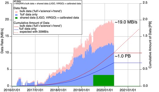 Amount and rate of KAGRA data. Bar charts show KAGRA data acquisition/transfer rates in MB/s (pink: all data, light blue: ’full’ data set without selected channel files, green: shared data from LIGO and Virgo). Lines show cumulative amounts of KAGRA data in PB (red line: all, blue line: ‘full’ data without selected channel packed file). The red dashed line displays the expected cumulative amount of data.