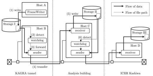 The conceptual diagram of the data transfer software.