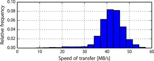 Histogram of the transfer speed from Kamioka surface building to ICRR.