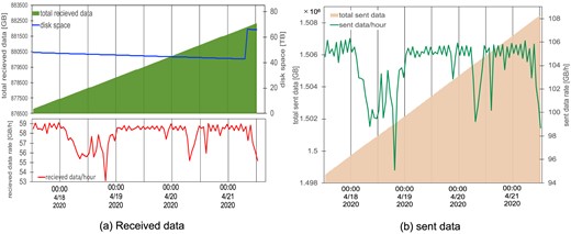 Example of a daily summary plot: (a) the amount of received data and (b) the amount of sent data at the server of the Kamioka surface building.