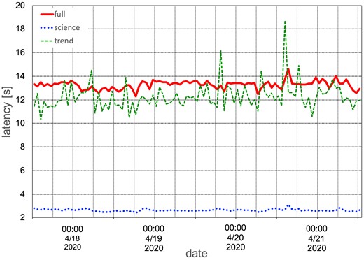 Plot of the latency from the KAGRA experiment site at Kamioka to the main data system at Kashiwa.