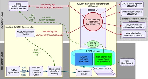 Schematic diagram of data exchange between KAGRA and LIGO/Virgo. Data exchange between the global gravitational-wave detector network consists of two layers. The upper and lower part of this figure shows a low-latency and high-latency data exchange, respectively.
