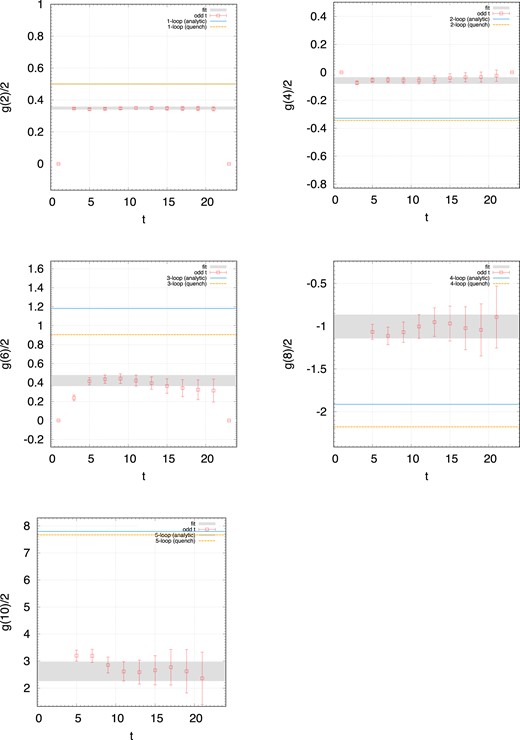 The t = 0 results obtained by extrapolating the points at t (horizontal axis) and t + 2 on the 243 × 48 lattice. The gray bands, which are the results obtained by extrapolating the points at t = 11 and 13, are also shown to examine the validity of them.