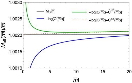 Analyses of the effective mass. We show the straightforward analysis result (blue) and a cut-associated contribution–subtracted result (green). We take the renormalization scale $\mu =\overline{m}$ and α = 1/137.