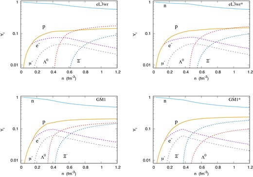 Particle population for the eL3ωρ and for the GM1. Results with (without) * indicate the presence (absence) of the $g_{\Sigma ^0\Lambda \rho }$ coupling.