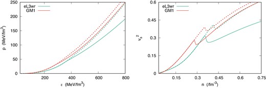 The EoS and the $v_s^2$ for neutron-Λ matter. The dotted (solid) lines indicate the presence (absence) of the $g_{\Sigma ^0\Lambda \rho }$ coupling.