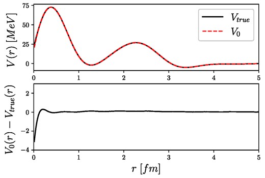 Inverse Fourier transform of the test potential and its model estimation marked by “test data 1” in Fig. 11, where the upper panel shows the potentials in coordinate space, while the lower panel shows the difference between the true and estimated potentials.