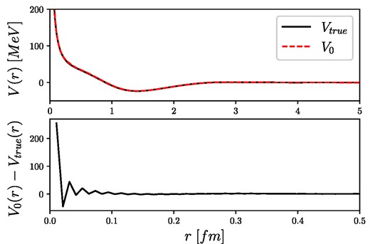 Inverse Fourier transform of the test potential and its model estimation marked by “test data 2” in Fig. 11, where the upper panel shows the potentials in coordinate space, while the lower panel shows the difference between the true and estimated potentials.