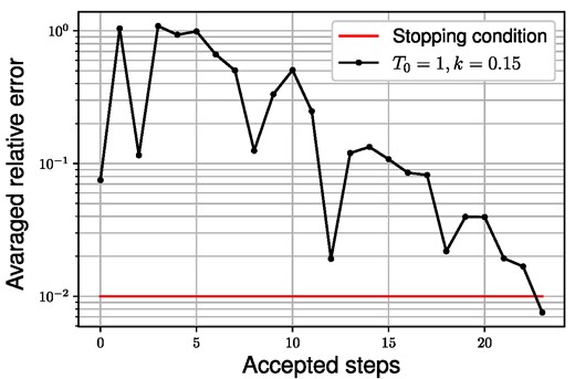 Correction step of the estimated potential corresponding to “test data 1” in Fig. 11, where the black line shows the averaged relative error of the recalculated s,p,d phase shifts at the accepted steps of the SA optimization, while the red line shows the stopping condition corresponding to 1% averaged relative error.