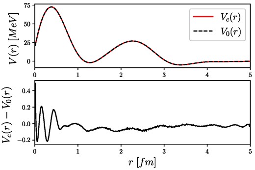 Estimated inversion potential with and without corrections for “test data 1,” where the lower panel shows the difference of the two potentials.