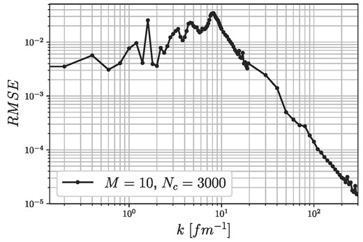 RMSE of the trained RBF network with M = 10 memories and Nc = 3000 kernel functions at each momentum grid point, applied to n−α scattering using 2000 test samples.