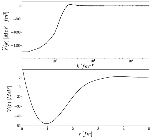 Estimated central potentials in Fourier space (upper panel) and in coordinate space (lower panel) obtained by the RBF inversion method without final state correction using the measured s, p, d phase shifts.