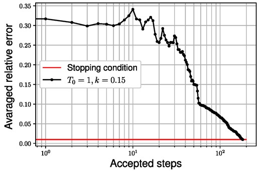 Correction of the estimated n–α central potential by the RBF corrector using SA optimization. The stopping condition corresponds to 1% averaged relative error for the s, p, d phase shifts.
