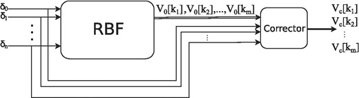 Schematic view of the inversion method. On the first step the RBF neural network estimates the V0(k) potential, then in the next step the corrector will fine-tune the potential to the measured phase shifts.