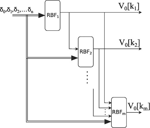 Block diagram of the RBF inversion (the detaliled model of the “RBF” block in Fig. 2) for the full-memory case, where each subnetwork will use the outputs of all the previous subnetworks.