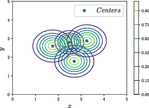 Overlap of four RBFs with the calculated σi parameters from Eq. (15).