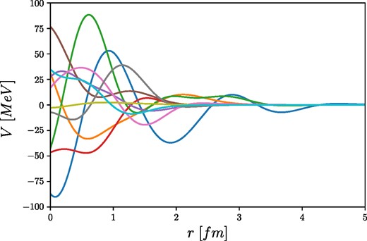 Decaying multisine training potentials defined in Eq. (21).