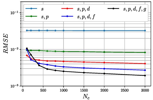 RMSE dependence of the normalized $\widetilde{V}_N(k=0)$ on the number of basis functions, and input phase shifts for finite training potentials.