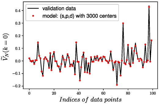 Comparison of the true and estimated (normalized) potentials at k = 0 fm−1 with the trained RBF network using the s,p,d phase shifts as inputs, and 3000 RBFs.