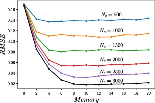 Memory and kernel number dependence of the full RBF network trained with finite potentials. The different colors represent the number of kernels (Nc) each having a similiar memory dependence.