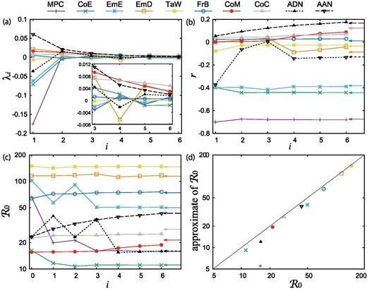 Eigenvalue decomposition results for the eight real and two artificial networks shown in Table 1. (a) Eigenvalues of the matrix ehk − qhqkz with the six largest absolute values. The inset is a magnified view. (b) Degree correlation coefficient r considered up to the ith order in the eigenvalue decomposition given by Eq. (5). The arrows on the right edge of the panel indicate the actual value of r. (c) The value of the basic reproduction number $\mathcal {R}_{0}$ is calculated based on Eq. (16) when β = 1. The arrows on the right edge indicate the value of $\mathcal {R}_{0}$ given by the spectral radius of Eq. (15). For i = 0, there is no degree correlation and $\mathcal {R}_{0}=\langle k^2\rangle /\langle k\rangle$. The discrepancy between the approximate values at i = 6 and the true values indicated by the arrows is shown in the far right columns of Table 1. (d) Relationship between the actual $\mathcal {R}_{0}$ and the $\mathcal {R}_{0}$ given by the approximation of Eq. (17) when β = 1.