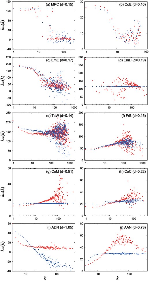 Average degrees of the nearest neighbors knn(k) (red) for the eight actual networks and the first-order approximation (blue) based on eigenvalue decomposition, as shown in Eq. (7).