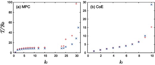 Type reproduction number $\mathcal {T}$ (for two real networks MPC and CoE) when targeting nodes with degrees greater than or equal to kt. The red plus “+” signs represent the results obtained from Eq. (21) and the blue cross “×” signs represent the approximation from Eq. (23) with i = 1. When $\mathcal {T}$ is finitely defined, immunizing only the target can suppress the spread of infection. This limit is independent of β, with kt ≤ 31 for MPC (kt ≤ 30 in the approximate calculation) and kt ≤ 10 for CoE (also in the approximate calculation).