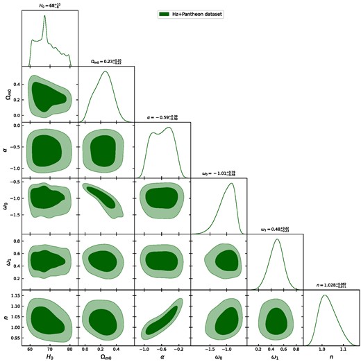 The 1 − σ and 2 − σ contours for the model parameters H0, Ωm0, α, ω0, ω1, n using the Hz + Pantheon dataset.
