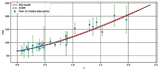 The evolution of the Hubble parameter H(z) with redshift z: Comparison between our f(Q) cosmological model (red line) and the ΛCDM model (black dashed line) alongside observed H(z) data points (green dots) with error bars.