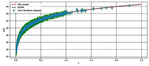 The evolution of the distance modulus μ(z) with redshift z: Comparison between our f(Q) cosmological model (red line) and the ΛCDM model (black dashed line) alongside observed Pantheon data points (green dots) with error bars.