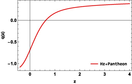 The evolution of the deceleration parameter with redshift z using constraints from the Hz + Pantheon dataset.