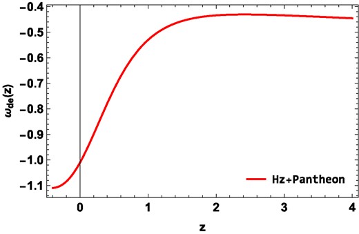 The evolution of the effective EoS parameter with redshift z using constraints from the Hz + Pantheon dataset.