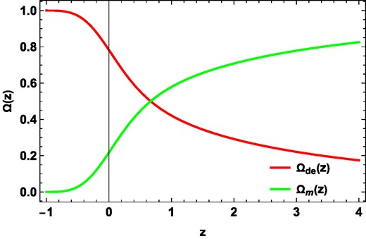 The evolution of the density parameter with redshift z using constraints from the Hz + Pantheon dataset.