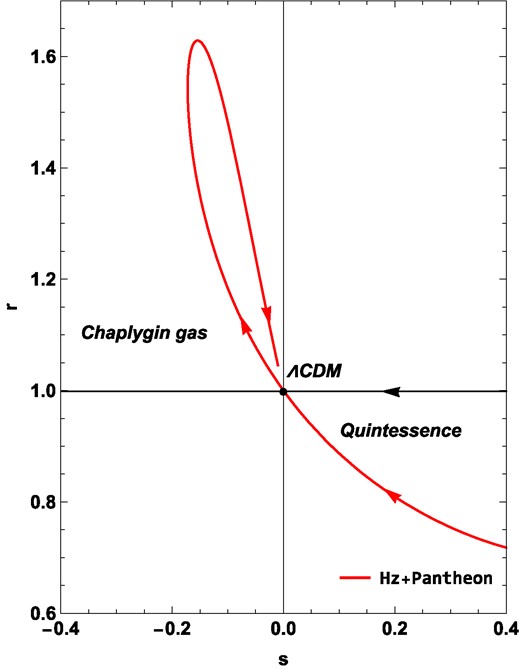The evolution of the r−s plane using constraints from the Hz + Pantheon dataset.