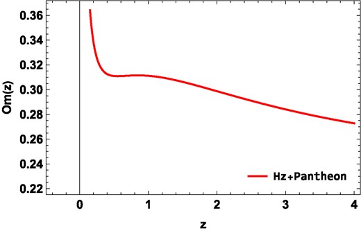 The evolution of the Om(z) diagnostic with redshift z using constraints from the Hz + Pantheon dataset.