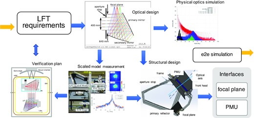 Design flow of LFT. From the instrument requirements, the optical design, physical optics simulations, structural design, interface requirements, a scaled version of LFT, and verification plan are designed and developed either sequentially or in parallel.
