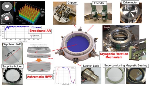 Overview and components of the LiteBIRD LFT PMU BBM. The AHWP is composed of five-layer sapphire plates that are about 500 mm in diameter with moth-eye sub-wavelength grating structures for anti-reflection on two outer surfaces. The entire AHWP is held in a leaf-like holder, which accounts for the differential thermal contact and yet is strong enough to survive the launch impact and vibration. The rotational mechanism is composed of the cryogenic holder mechanism (called the “gripper”), the optical encoder for monitoring the rotor position, and the drive motor mechanism to drive the rotor. The rotation is supported by the superconducting bearing, ring magnet, and ring YBCO. The entire rotor is held by the launch lock in order to survive the launch impact.