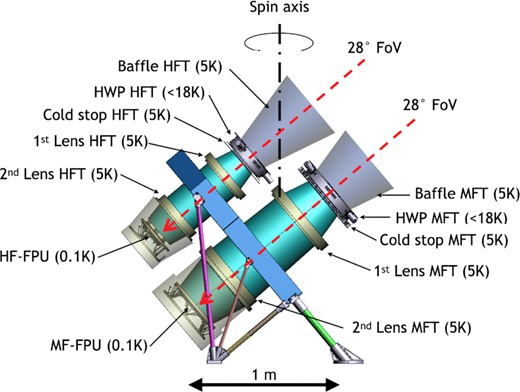 Overview of the mid- and high-frequency telescopes.