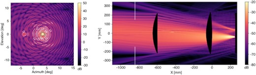 Left: Example of optical ghosting at 90 GHz, from the combined effect of a non-ideal ARC (in this case a single-layer ARC optimized for 150 GHz) on MFT lenses and imperfect absorption on the focal plane, as seen in the telescope far field. A secondary beam-like feature can be seen out of the main beam pattern in this example. Right: Corresponding power distribution in the plane of the telescope, as predicted by these simulations.