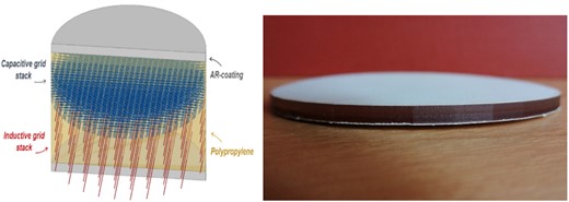 Left: Model showing a small portion of a mesh HWP with embedded stacks of capacitive and inductive grids. Right: Mesh -WP prototype working between 100 and 300 GHz and being around 3 mm thick.