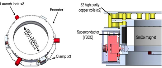 Left: Overview of the PMU design. The coil rings are removed to show the encoder on the edge of the rotor. Right: PMU cross-section.