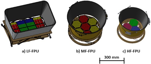 Low-, mid-, and high-frequency focal-plane units. The LF-FPU rectangular shape is matched to the LFT’s oblong FoV using square FPM tiles. The mid- and high-frequency telescopes both have circular FoVs and therefore employ hexagonal arrays arranged in a close-packed pattern. Pixel types are color coded and the details of each can be found in Table 8.