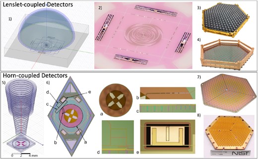 LiteBIRD detector arrays consist of lenslet-coupled arrays for the LF- and MF-FPUs and horn-coupled detector arrays for the HF-FPU. The individual sub-figures show: (1) a single lenslet-coupled detector; (2) a photograph of a microfabricated sinuous-antenna-coupled detector; (3) a machined monolithic silicon lenslet array; (4) a microfabricated detector array in a gold-plated detector holder; (5) a single horn-coupled detector; (6) an optical micrograph of a detector with labeled components being (a) planar OMT, (b) coplanar waveguide to microstrip transition, (c) diplexer, (d) 180 hybrid, and (e) TES bolometer; (7) a photograph of a 432-element array of dichroic horn-coupled detectors and mating; and (8) a silicon platelet feedhorn array.