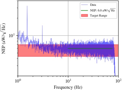 Demonstration of a 100-mK TES with white noise performance in the LiteBIRD target range for readout and phonon noise contributions in the different frequency bands. The 0.5-pW bias power used is consistent with the lowest power band in LiteBIRD.