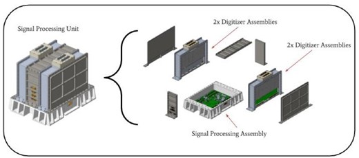 Exploded view of the CAD model for the signal-processing unit (SPU). The signal-processing unit (SPU) contains one signal-processing assembly (SPA), on which an FPGA is mounted, and four separate digitizer assemblies. The enclosure is designed to meet thermal dissipation and vibration requirements for launch and flight environments. In total, an SPU performs the readout for 15 SQUID modules, which means up to 1020 bolometers.