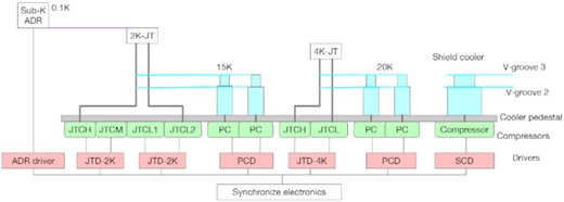Overview of the cryogenic chain.