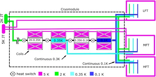 Overview of the 5-K to 0.1-K cryogenic chain and thermal links.