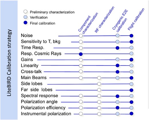 Global calibration strategy. The colors of the circles give an indication of the accuracy foreseen for the related calibration operation (white indicates preliminary characterization, light blue is for verification, and dark blue identifies the phase for which the calibration will be ultimately performed). The flight calibration phase can be sub-divided into three categories: the calibration and performance verification phase prior to nominal observations; and calibration during and after the nominal observations. These are not detailed here.